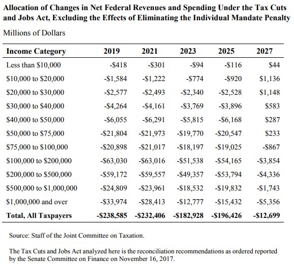 kerpen's tweet image. For political reasons Obamacare called its subsidies &quot;tax credits&quot; and runs them through the IRS, even though it&apos;s really spending.

If people CHOOSE not to buy, CBO pretends the foregone subsidies are a tax hike. 

Here&apos;s the real distribution table.
cbo.gov/system/files/1…