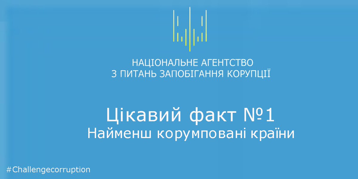 NAZK_gov's tweet photo. До Всесвітнього дня боротьби з корупцією Національне агентство розпочинає рубрику «Десять цікавих фактів про боротьбу з корупцією у світі».
#Challengecorruption #НАЗК
Найменш корумповані країни світу: Данія, Фінляндія, Швеція і Нова Зеландія. https://t.co/9i0N0G7g1p