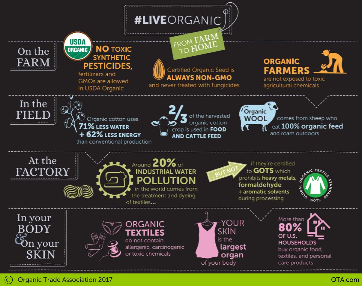 OrganicTrade's tweet photo. Get the facts on #organic fiber and textiles! Visit https://t.co/HQAaN1GNh7 for helpful infographics and informative fact sheet downloads https://t.co/zxBNgpsNnA
