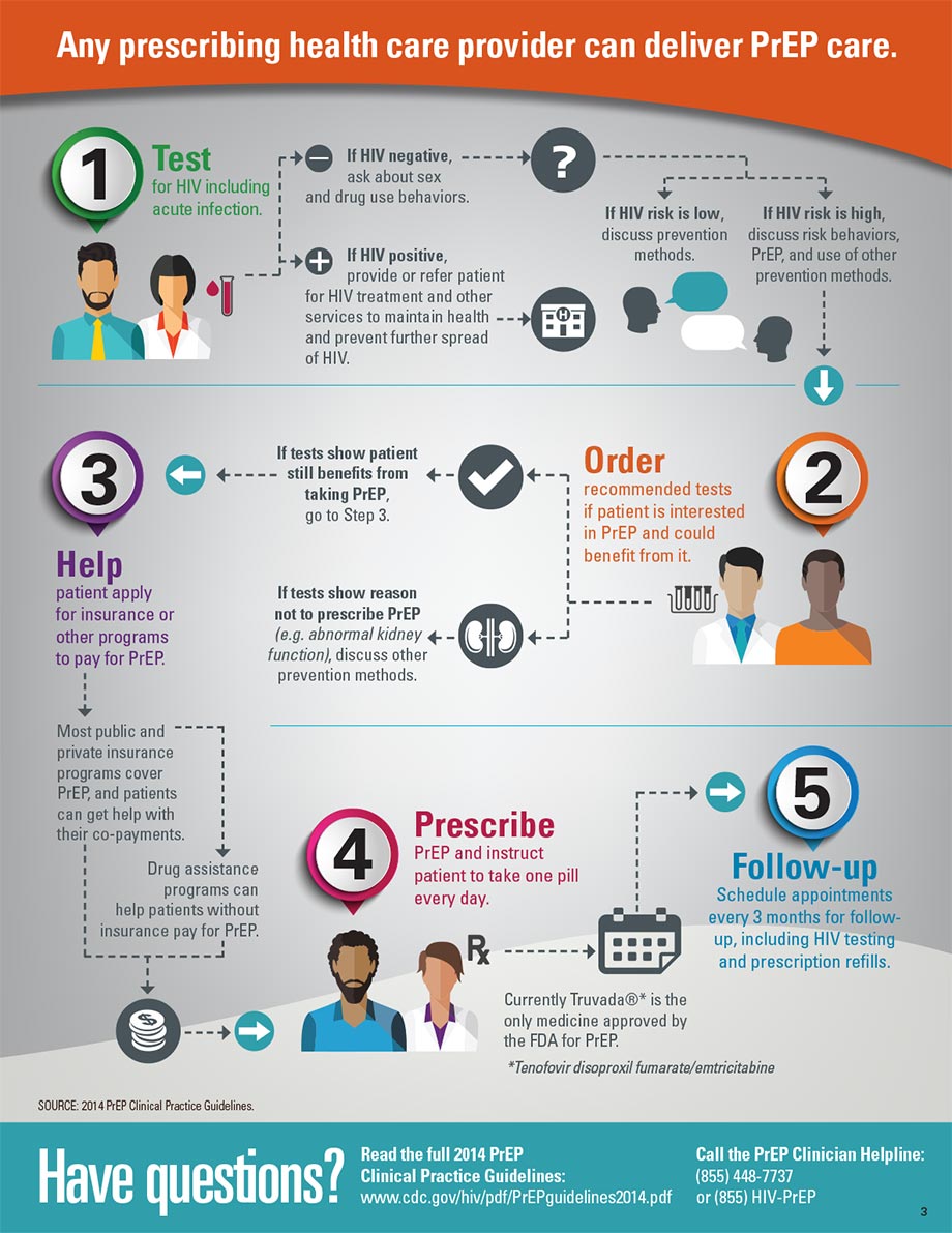 iGayRobot's tweet photo. Sex Education time! Let's talk about PrEP! PrEP means Pre-Exposure Prophylaxis, and it’s the use of anti-HIV medications to keep HIV negative people from becoming infected. PrEP is approved by the FDA and has been shown to be safe and effective at preventing HIV infection. https://t.co/2teftzYw9j