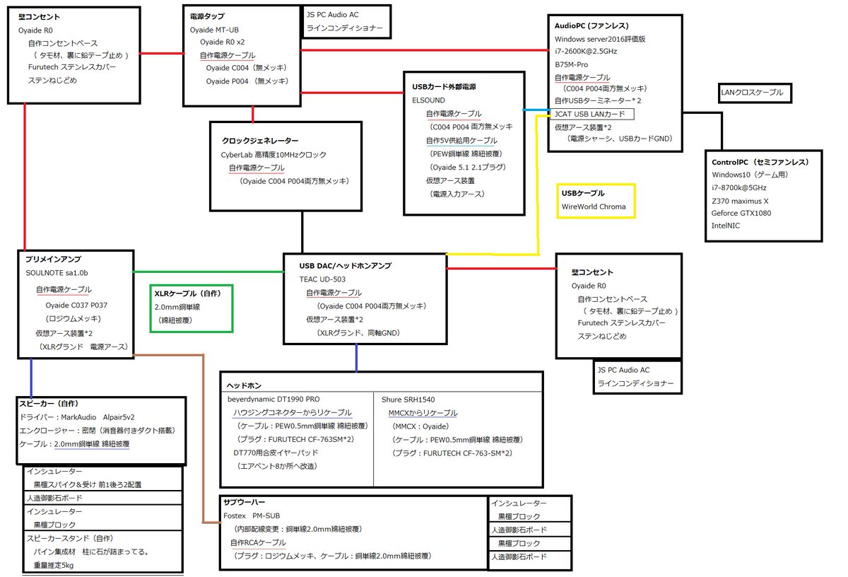 O Xrhsths ねいふ Sto Twitter 現在のオーディオ構成をまとめてみました また 自作のスピーカー の画像も上げておきます エンクロージャー及びバッフル由来の音を殺すのに フロアマットを貼ってます 上の小箱は消音器です 車のマフラーを参考に 後面開放であり O Xrhsths ねいふ Sto Twitter 現在のオーディオ構成をまとめてみました また 自作のスピーカー の画像も上げておきます エンクロージャー及びバッフル由来の音を殺すのに フロアマットを貼ってます 上の小箱は消音器です 車のマフラーを参考に 後面開放であり