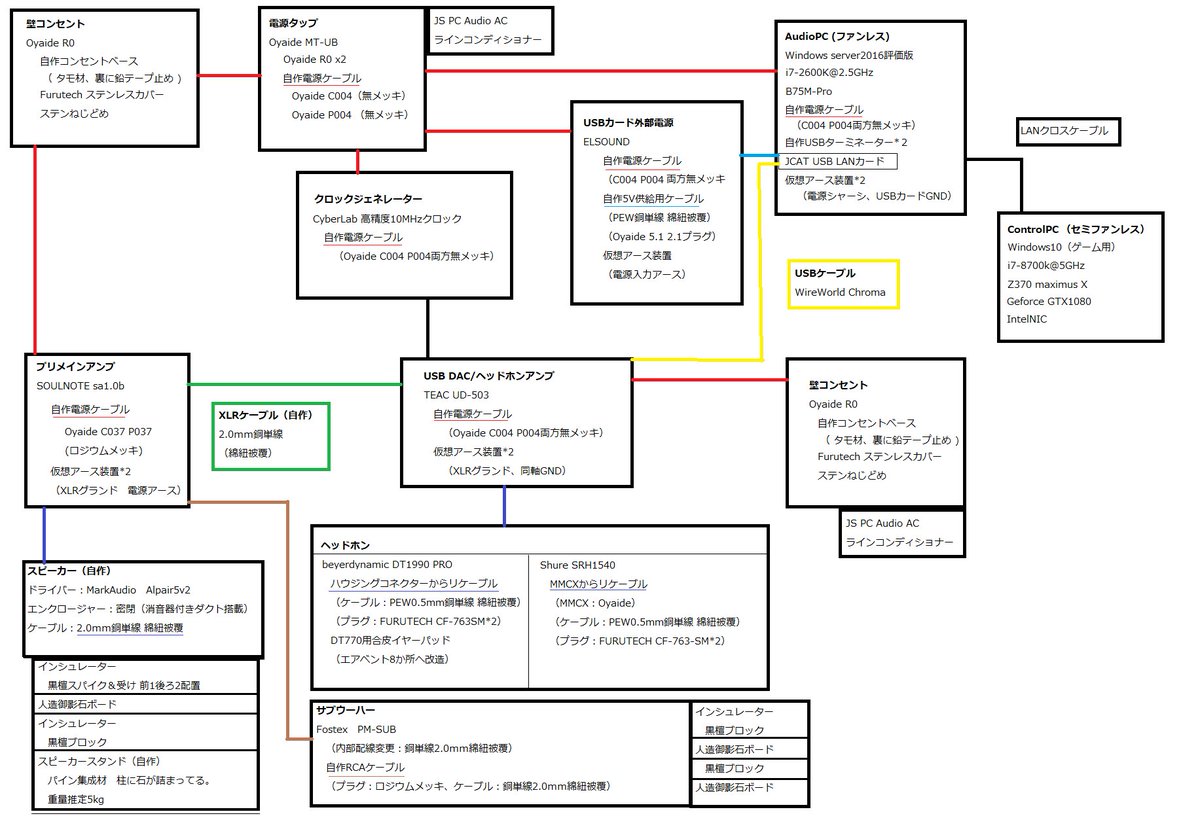 O Xrhsths ねいふ Sto Twitter 現在のオーディオ構成をまとめてみました また 自作のスピーカー の画像も上げておきます エンクロージャー及びバッフル由来の音を殺すのに フロアマットを貼ってます 上の小箱は消音器です 車のマフラーを参考に 後面開放であり