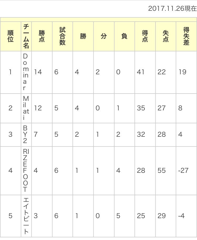 Dominar2012's tweet image. 道南ブロックリーグ7節 vs ライズフット(千歳)
11-3での勝利となりました。
勝ち点14で首位キープです。残り2試合、上位対決となります！

こちら公式記録と残り2試合のスケジュールです↓応援よろしくお願いします！！