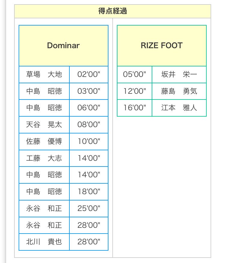 Dominar2012's tweet image. 道南ブロックリーグ7節 vs ライズフット(千歳)
11-3での勝利となりました。
勝ち点14で首位キープです。残り2試合、上位対決となります！

こちら公式記録と残り2試合のスケジュールです↓応援よろしくお願いします！！