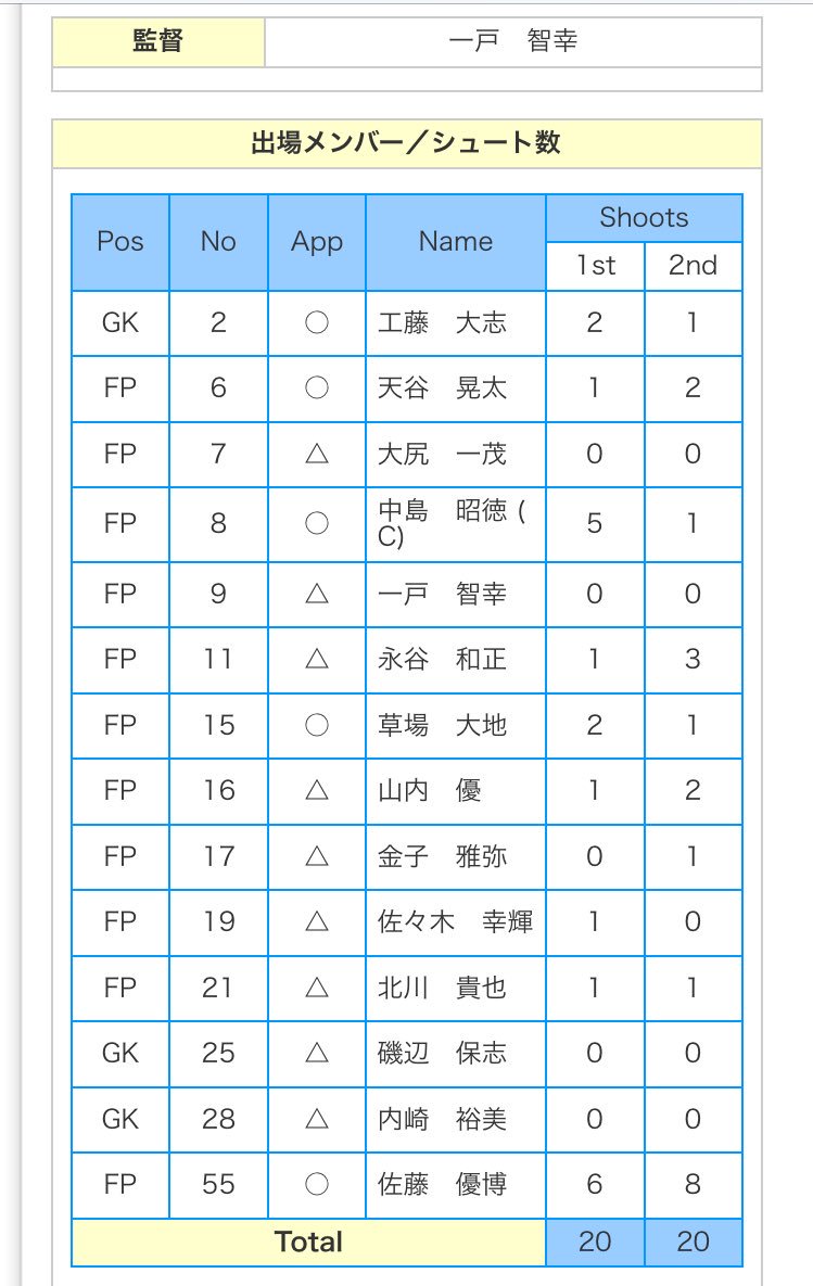 Dominar2012's tweet image. 道南ブロックリーグ7節 vs ライズフット(千歳)
11-3での勝利となりました。
勝ち点14で首位キープです。残り2試合、上位対決となります！

こちら公式記録と残り2試合のスケジュールです↓応援よろしくお願いします！！