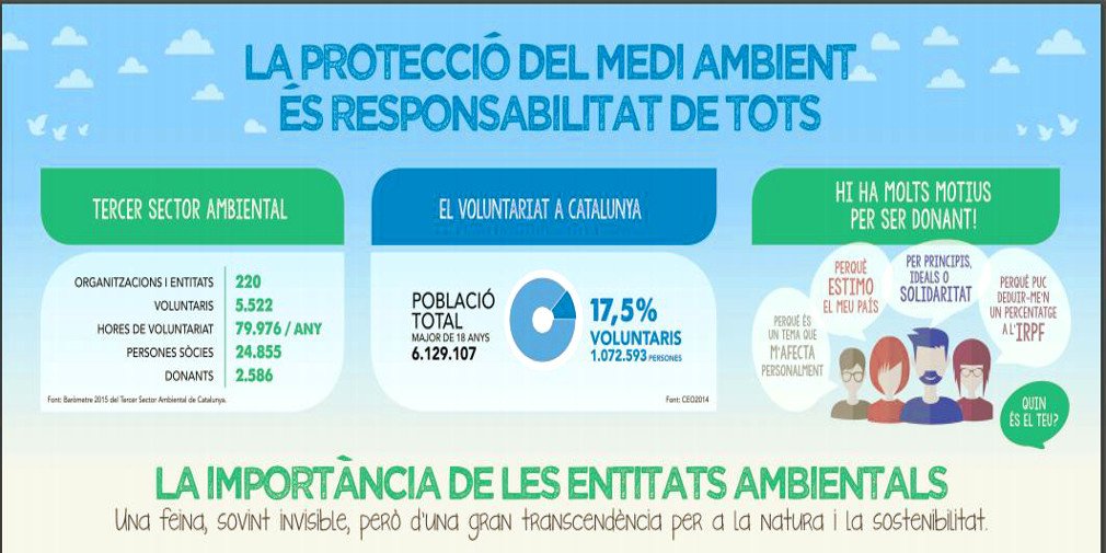 transicioeco's tweet photo. A Catalunya, més de 200 entitats ambientals sense ànim de lucre treballen per a la protecció i millora del #mediambient. La seva feina és de gran transcendència per a la natura, la sostenibilitat i, en conseqüència, per a tots nosaltres. #GivingTuesday   #GivingTuesdayCAT https://t.co/1OSWTHFYnk