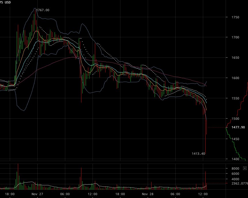 Bcash (BCH) is down 15% since the devastating interview by <a href="/BitcoinErrorLog/">Bitcoin Error Log</a> with Roger Ver (who declared Bcash "his project")