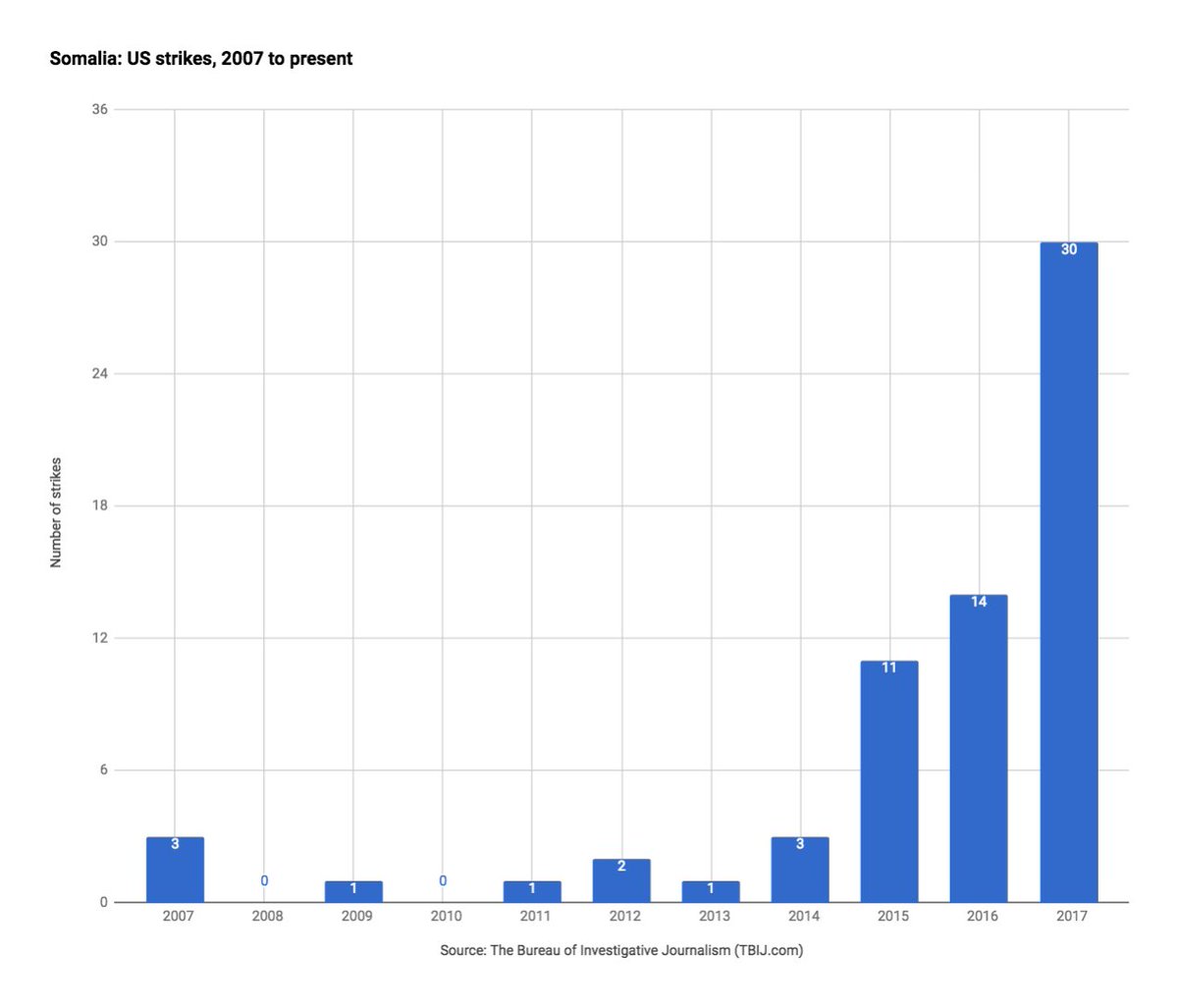 US air strikes in #Somalia have more than doubled compared with 2016 and the year is not over yet. Get our data here: docs.google.com/spreadsheets/d…