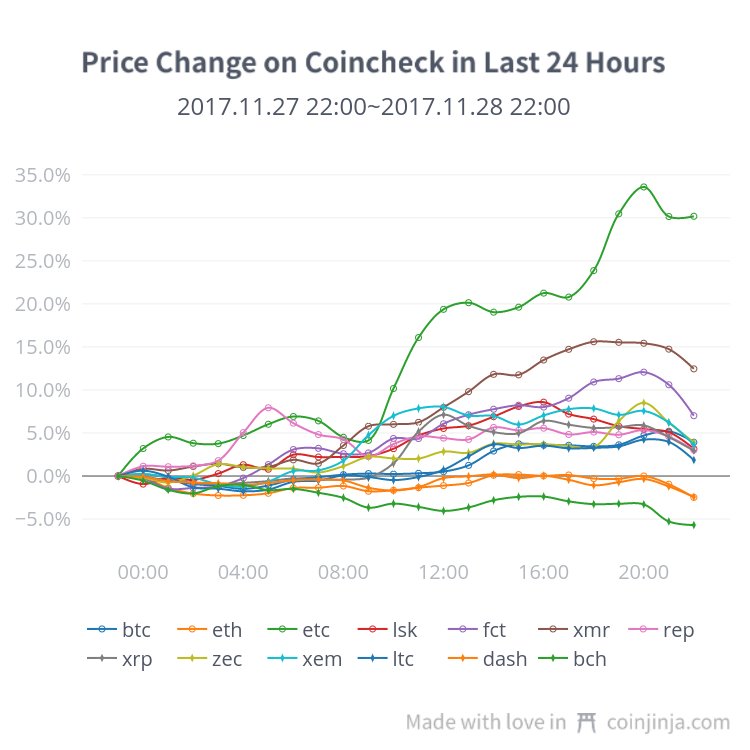 FungibleX_jp's tweet image. Japan's major exchange #coincheck one day trend, /w $ETC rise 30.2% and $BCH fall -5.7% #BITCOIN $XRP $XEM $LSK $DASH $ZEC $FCT $ETH $XMR
