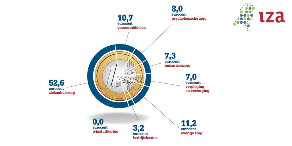 IZAzorg's tweet image. In 2018 kost IZA Ruime Keuze € 102,82 per maand met een eigen risico van € 385 inclusief collectiviteitskorting. Benieuwd wat IZA hiermee doet? Bekijk de afbeelding en je weet het! iza.nl/nieuws/Zorgpre…