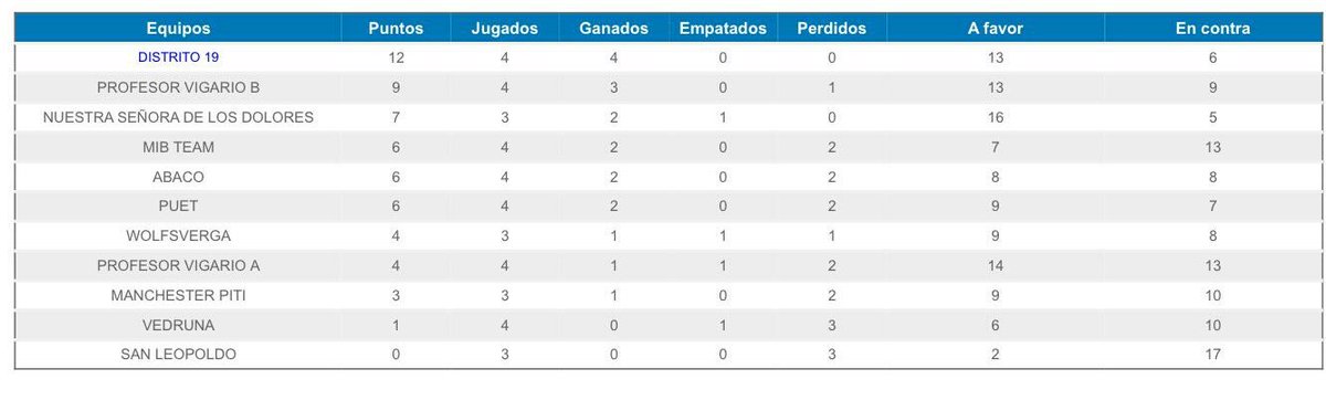 Distrito19FS's tweet photo. Asi queda la clasificacion tras la 4° Jornada de Liga. 😀😌☺ https://t.co/3Obsvx8l9K