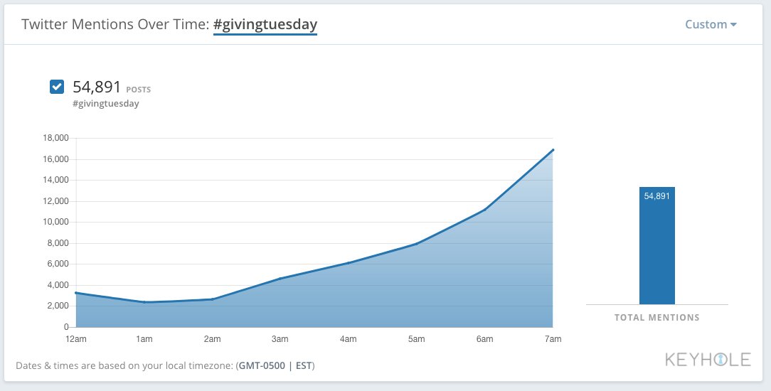 keyholeco's tweet photo. Fun fact: #GivingTuesday was started by @92Y in NYC with the @unfoundation and is now a global movement. 🌍 #AccordingToKeyhole it has already received almost 55,000 tweets today alone! What cause will you be giving to? https://t.co/hvceGfotvG