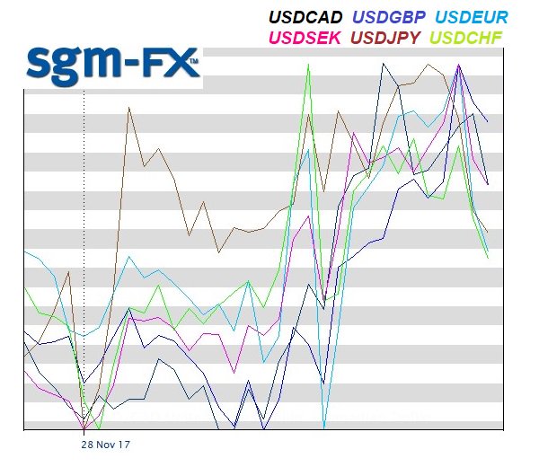 Sgm Fx On Twitter The Us Dollar Is Regaining Some Strength Today - 