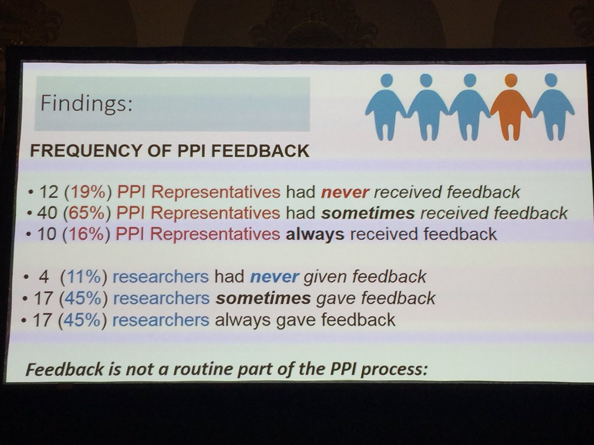 CCI_Program's tweet photo. 19% of consumer representative had never received feedback about the project they were involved with #INVOLVEat21 but they want to know if their input made a difference https://t.co/Ncf94w89ye