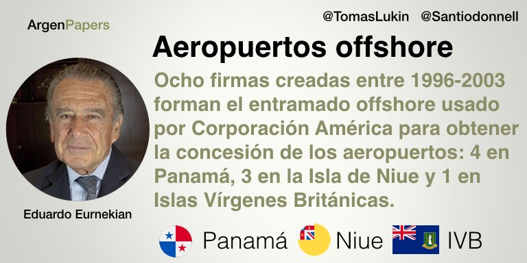 TomasLukin's tweet photo. 💸🛫💸 El Gobierno confirmó que no revisará la concesión de los aeropuertos y, después de transpirar un poco, Eduardo Eurnekian seguirá explotando el negocio hasta 2028. Ganó la licitación en 1998 usando varias offshore que montó Mossack Fonseca 💸🛬💸 #Argenpapers https://t.co/GKb3YHTkiG