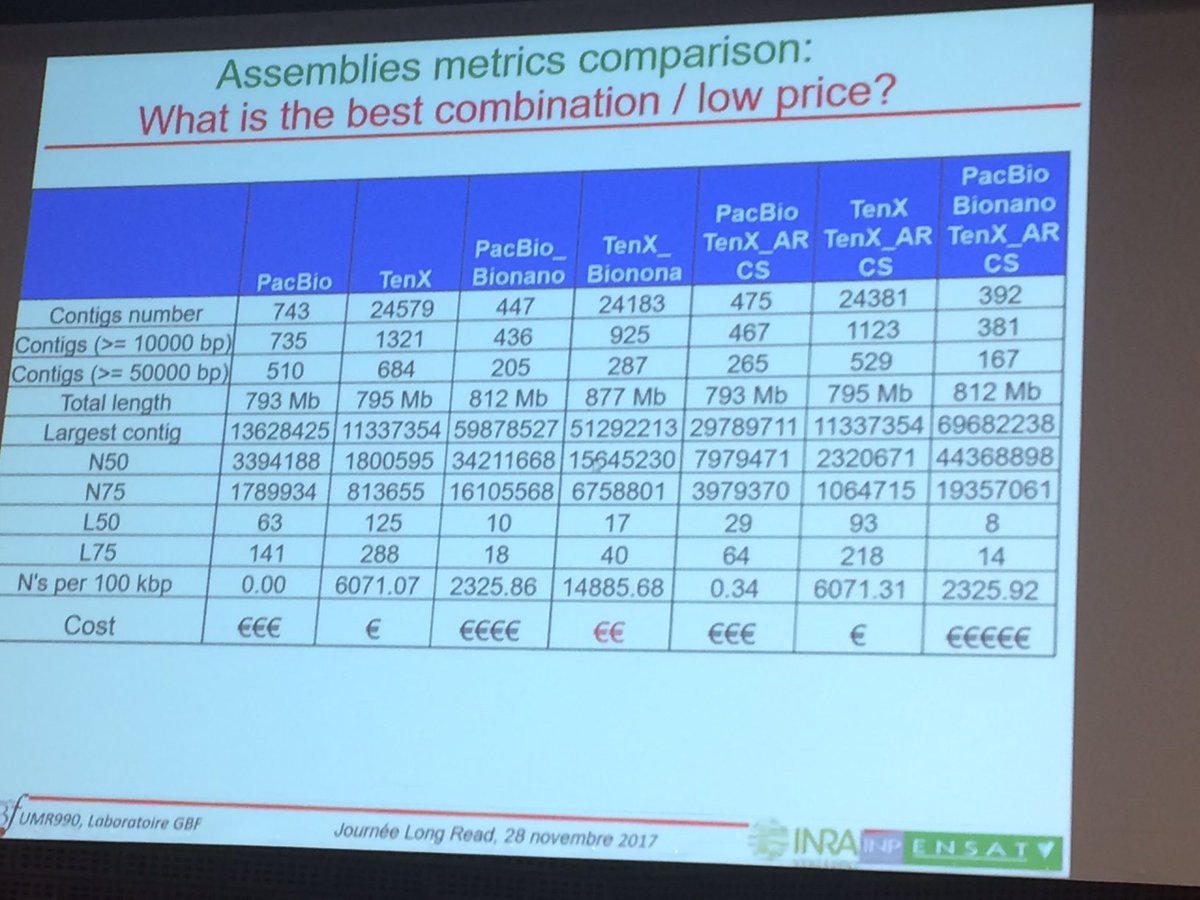 GeT_Genotoul's tweet photo. #GeT2017 N50 contigs = 44Mb @PacBio + @10xgenomics  + @bionanogenomics  data on #tomato genome and Chromosome 12 in only one scaffold w/ @10xgenomics + @bionanogenomics  data @GBF_Lab  by @simoZouine69 https://t.co/OyEBuj2h4F
