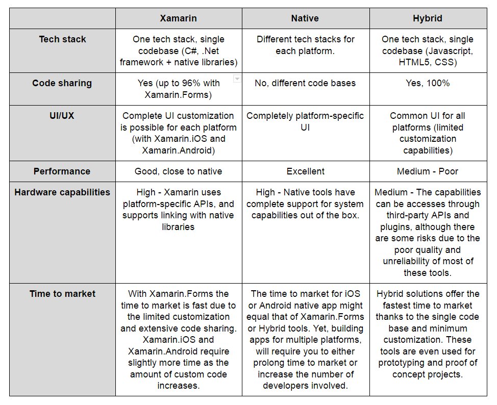 AltexSoft's tweet image. Comparing #Xamarin, Native iOS/Android, and #HybridDevelopment >> buff.ly/2hXYj5H // #AppDev #iOSdev #AndroidDev