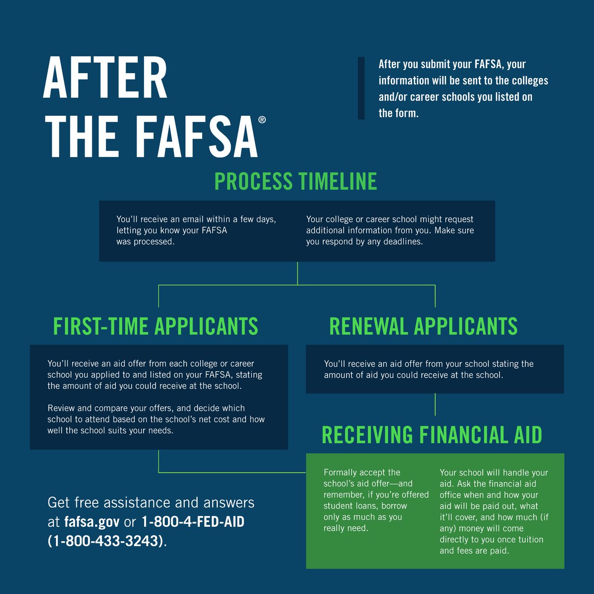 Fafsa Flow Chart