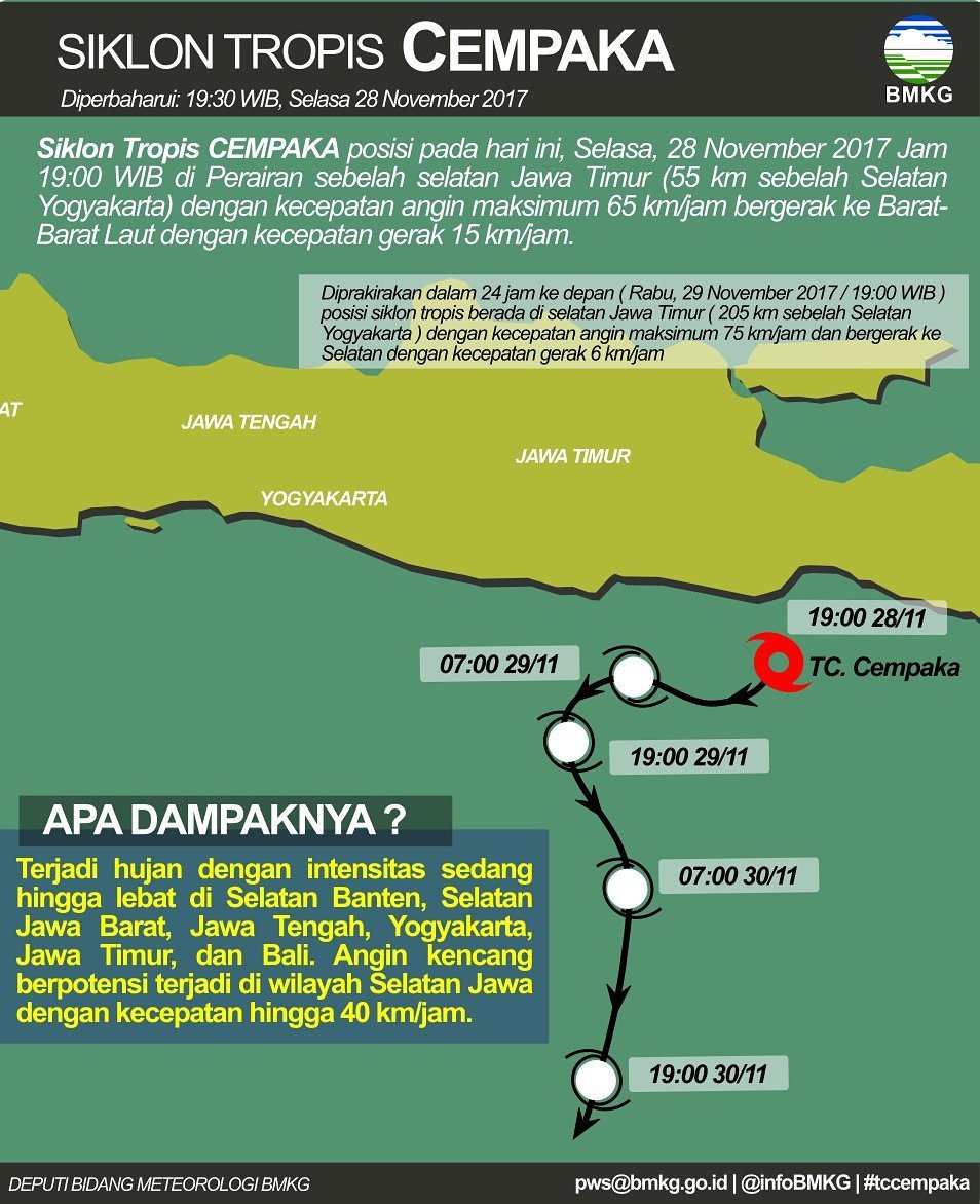 jogjamedia's tweet photo. UPDATE info Siklon Tropis CEMPAKA 28 November 2017 pukul 19:30 WIB.
Posisi di Perairan sebelah selatan Jawa Timur (55 km sebelah selatan Yogyakarta) dengan kecepatan angin maksimum 65 km/jam bergerak ke Barat-Barat Laut dengan kecepatan gerak 15 km/jam. #tccempaka
Source : BMKG https://t.co/iA3uWQcBvJ