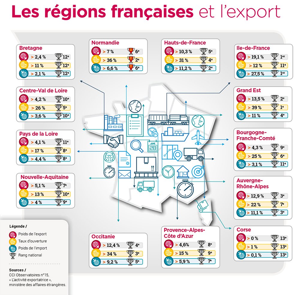 Normandinamik's tweet photo. #Infographie - Les régions françaises et l'#export : quelles sont les régions qui exportent le plus ? #International #JDI17 https://t.co/limukmy5eN