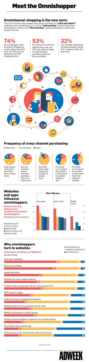 ninestudiosuk's tweet photo. Meet the #omnishopper - not a new concept really, but some great stats in this #infographic when thinking about how you can reach your #audience more effectively in your #marketing. Check out more ➡️ https://t.co/Qz00Su4FJ6 ✏️ https://t.co/F7K6TiivD7