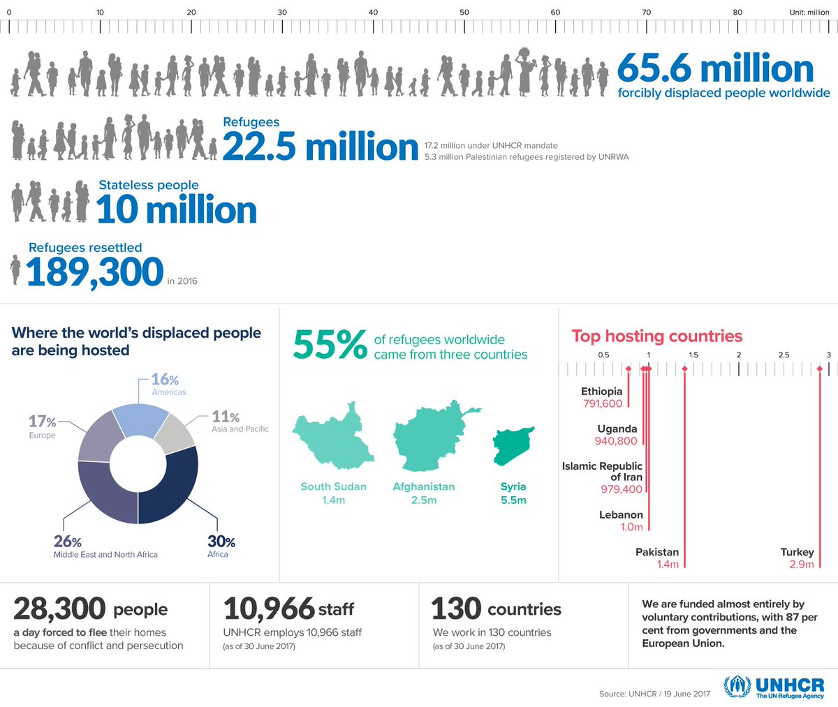 Refugees are not the creators of the crisis. They are the victims wef.ch/2zwZKlY