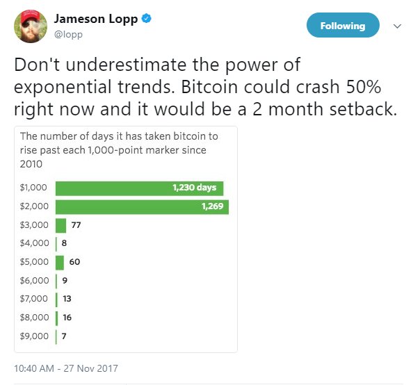 CryptoRelevant's tweet photo. Billionaire Hedge Fund Legend: Bitcoin Price Will Reach $40,000 in 2018 https://t.co/rduoLCQORw https://t.co/BFsUMpc20M