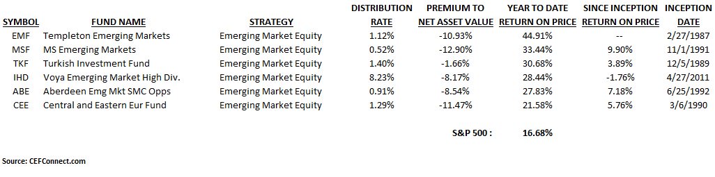 SensibleSpec's tweet photo. Year to date the worst performing emerging market equity closed-end fund is handily outperforming the S&P 500 @lisaabramowicz1 #closedend #EmergingMarkets $spy @CEFAssociation https://t.co/cNfRu8Ici9