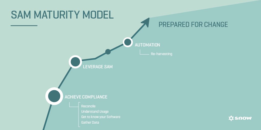 SnowSoftware's tweet photo. Achieve license #compliance in 120 days. Patrik Burvall covers the first of 3 phases of #SAMmaturity here: https://t.co/ZhGkYFYOPD https://t.co/cDCYdLZ8F2