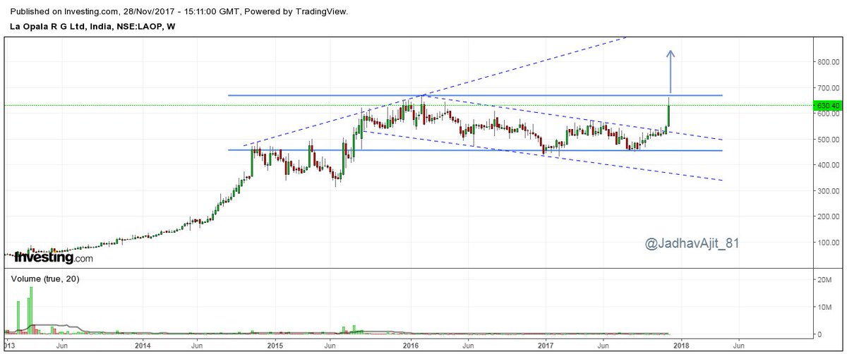 La Opala Share Price Chart