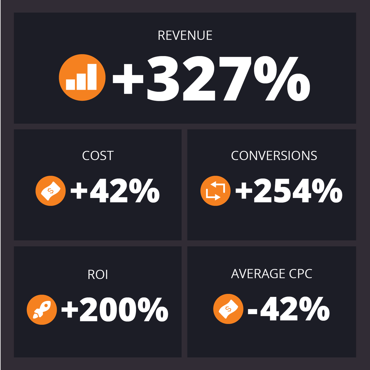 LXRGuide's tweet photo. Our results speak for themselves: LXRGuide Increased Adwords Revenue By 327% AND Lowered Costs By 42% #CaseStudy #PPC #PPCSoftware #MachineLearning #SEM https://t.co/M2dNHuF3TH https://t.co/ztb5ZwDhCy