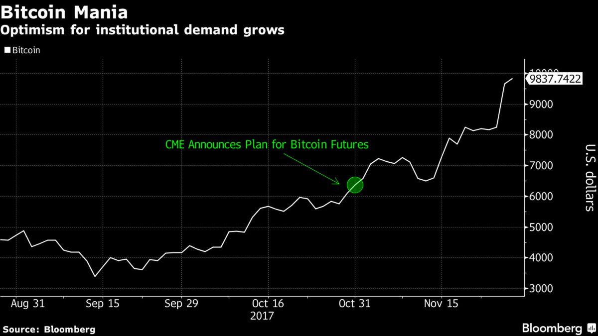 business's tweet photo. CME group plans to manage customer exposure to bitcoin futures https://t.co/GTeeiYqmfA https://t.co/f54zZUEbgY