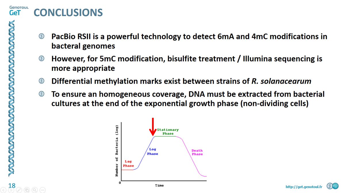 GeT_Genotoul's tweet photo. #Get2017 Identification of 6mA and 4mC modifications w/ @Pacbio #RSII #bacteria #Ralstonia by Alice Guidot https://t.co/fAgiztaMKX