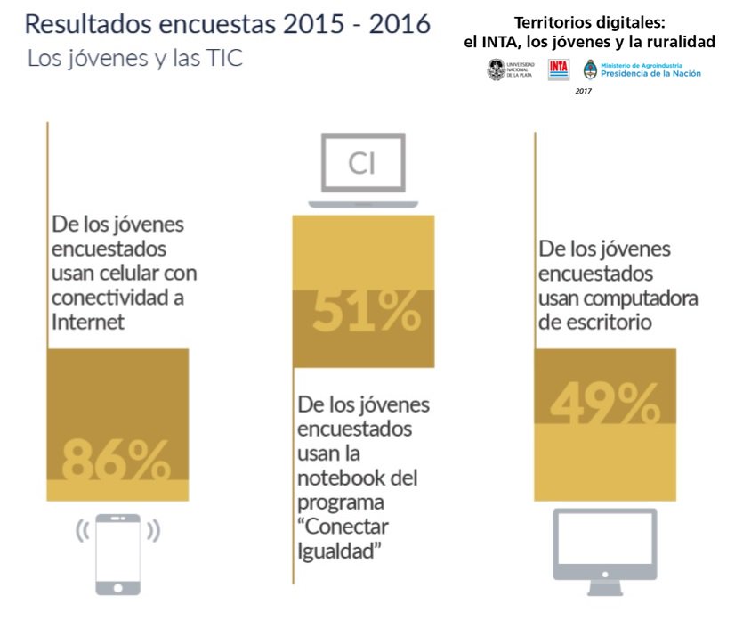 TDigitalesINTA's tweet photo. #BuenMartes #InvestigaciónNacional de @intaargentina El 86% de #JovenesRurales usa #smartphones Dispositivo #digital #móvil por excelencia Es considerado el mejor invento de la historia Se lo identifica como una #extensión del #cuerpohumano #datospropios sobre #TIC #hoy https://t.co/zbS7WfzpDj