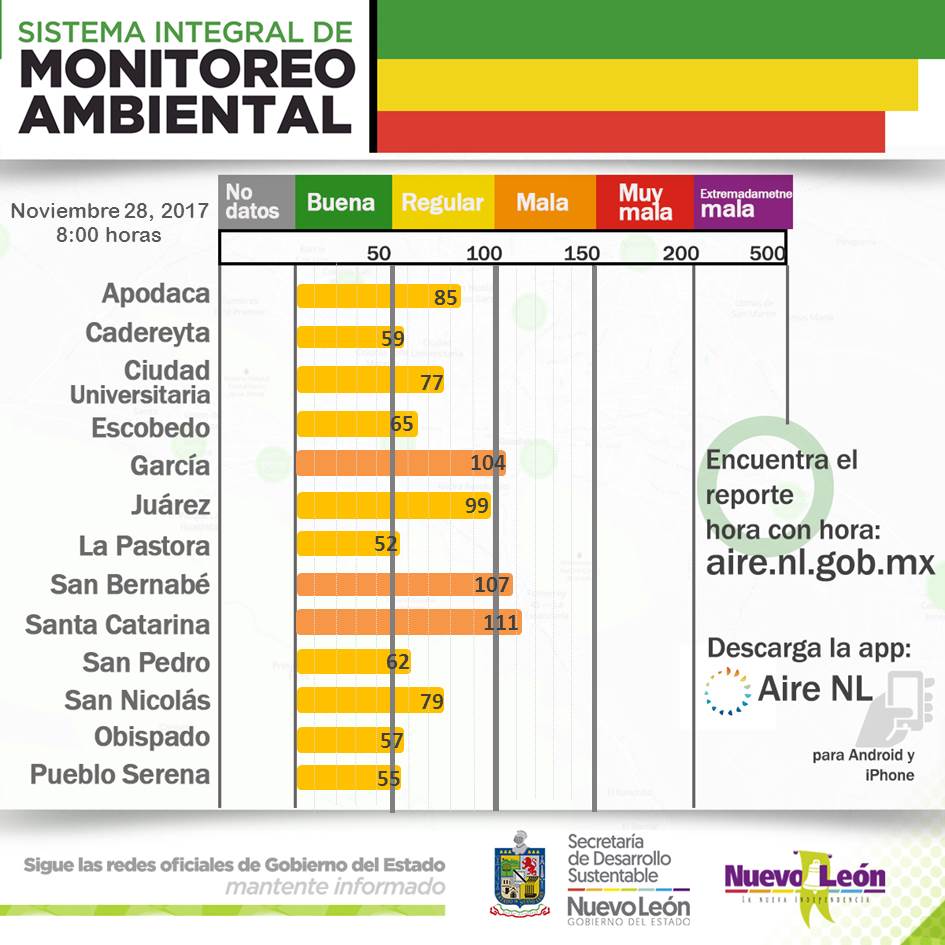 Calidad del aire para esta mañana ⛅ Síguenos para el reporte diario. Consulta los datos a toda hora en ➡️bit.ly/airemapnl