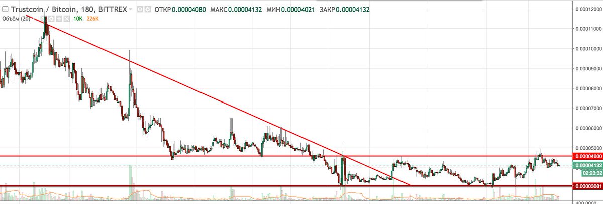 dect_a's tweet photo. $TRST a good time to buy. Positive news and the schedule went on a reversal. But the $BTC jumps, you need to be more careful.
$eth $etc $bcc $meme $ada $xlm #bitrex https://t.co/E8kN4G3M6P