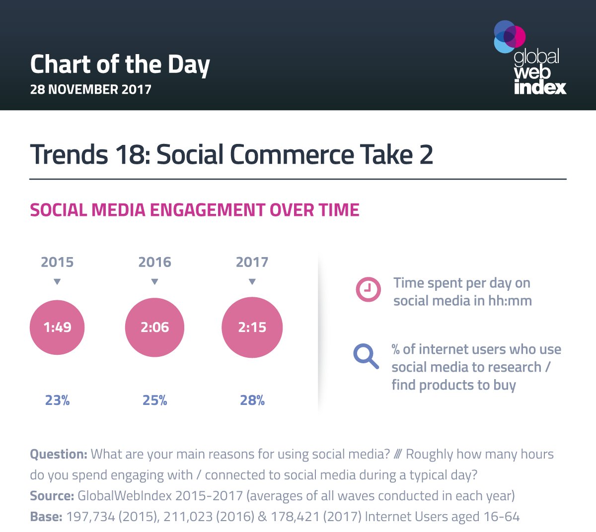 gwidotcom's tweet photo. As we enter 2018, #socialcommerce has gained traction in parts of Asia but is yet to take hold in the west. https://t.co/OnydbYxoAG #chartoftheday https://t.co/k05g4ngC39