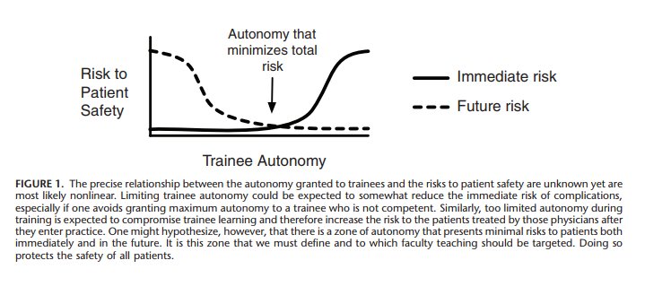Trainee Autonomy and Patient Safety bit.ly/2BkFkdc