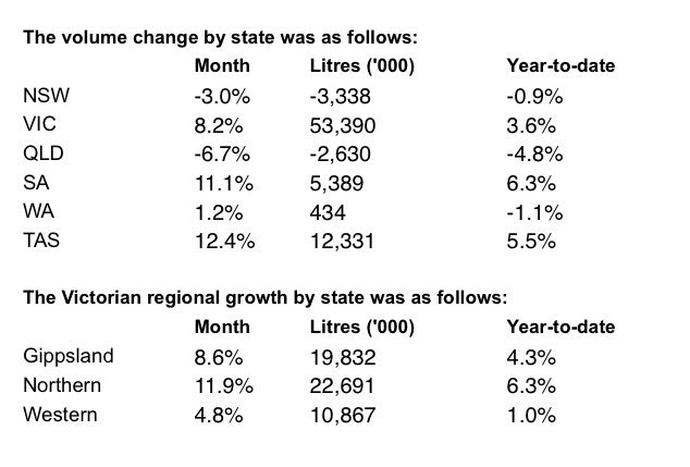 Milk production stats from Dairy Australia. 🥛 🇦🇺