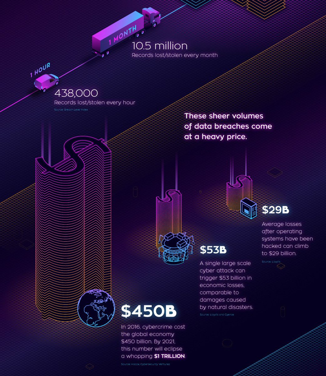 VisualCap's tweet photo. [Infographic] Cybersecurity: Fighting a Threat That Causes $450B of Damage Each Year https://t.co/3YfYdM5Tmn https://t.co/C9BSamkz7i