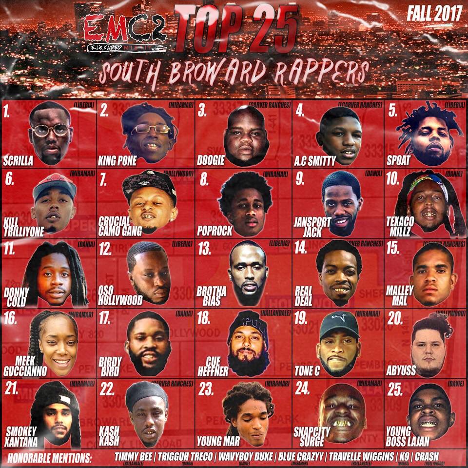 _bigtexaco's tweet photo. ahhhjayyyβΌοΈβΌοΈβΌοΈ s/o to @edjekadedmisfit for ranking me #10 on their #SouthBrowardTOP25Rappers list .. 9 more spots to go so i got more work to put in πΉπ₯π₯π₯π₯π₯
#LilTexaco #DaVakabon #LICKz #LilDanie #1stStreet1stCity https://t.co/Yd4abW3L1F