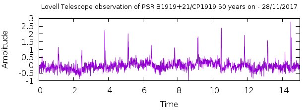 50YearsOfPsrs's tweet photo. We just observed PSR B1919+21/CP1919/LGM 1 with the Lovell @jodrellbank @OfficialUoM on the 50th anniversary of its discovery!  #otd #pulsar #WomenInSTEM https://t.co/MXCo31NE2K