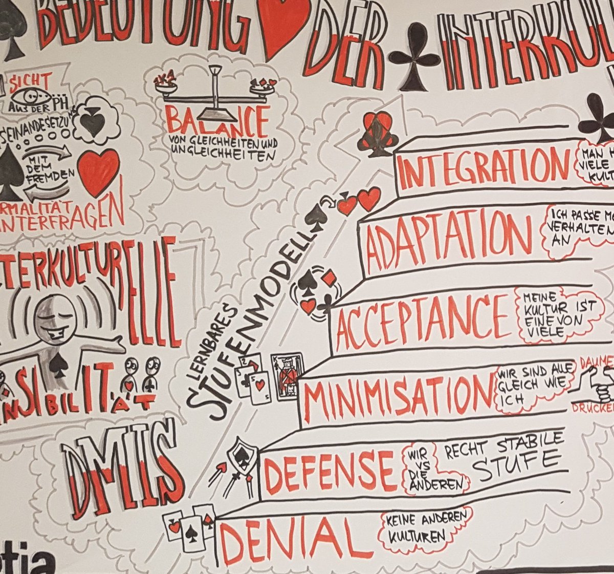 SketchySo's tweet photo. The #Development #Model of #Intercultural #Sensitivity is made out of six steps. From #denial to #integration. Just climb those steps!
#DMIS #graphicrecording https://t.co/hc1olO3P5E