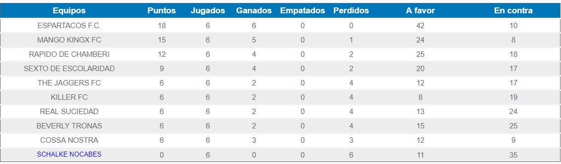 schalkenocabes's tweet photo. Farolillos rojos una vez más, y ampliando la distancia con nuestros perseguidores para quedar últimos #Schalke1718 https://t.co/xN6MFpHFPI