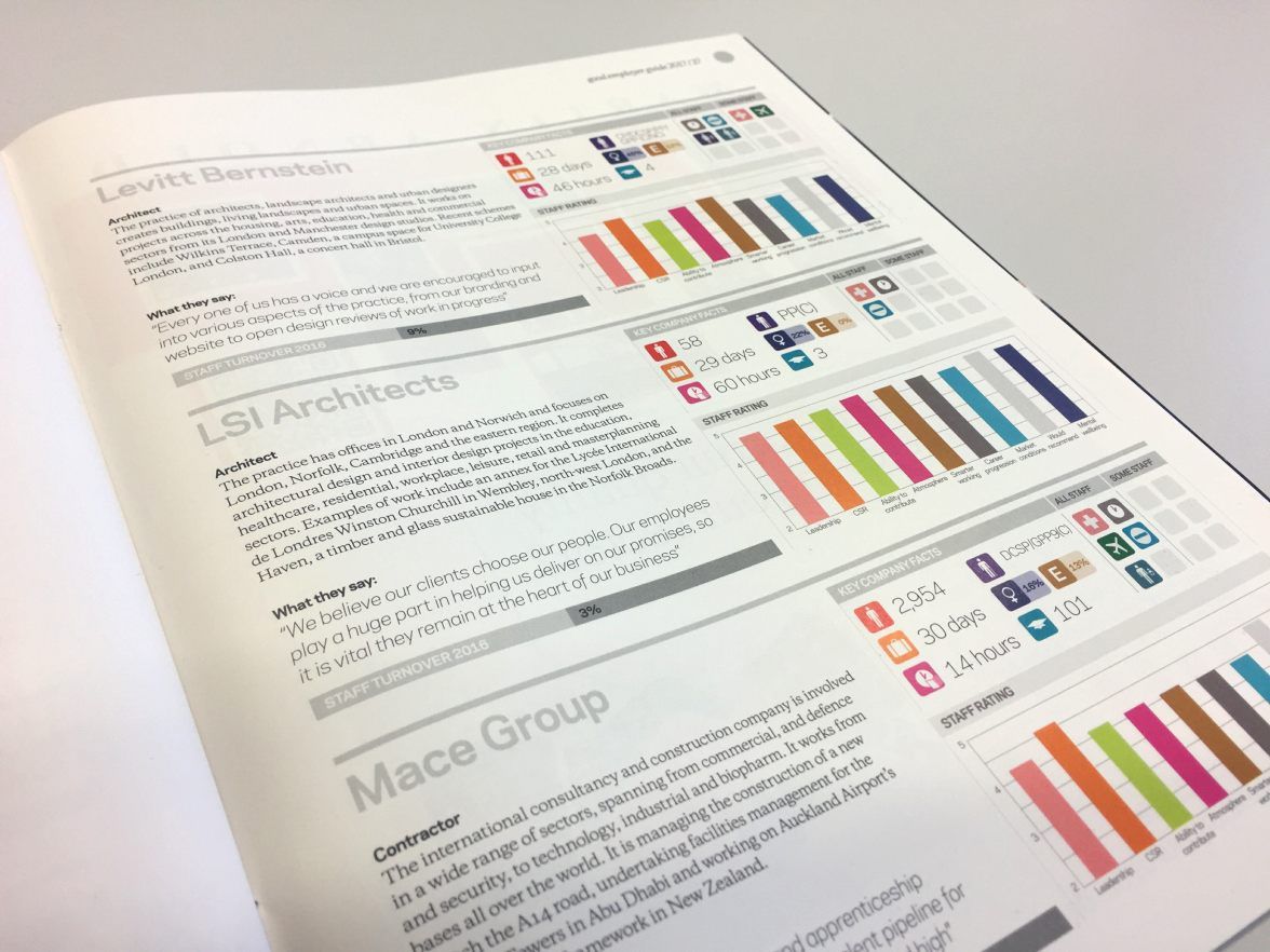 lsiarchitects's tweet image. We're in the @BuildingNews Good Employer Guide 2017! The #goodemployerguide shows the best employers in the #construction industry, selected by a panel of industry experts based on an employee survey. #careers