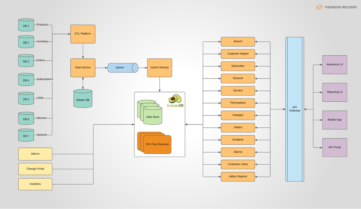 arangoai's tweet photo. New use case:

Thomson Reuters: Fast &amp; Secure Single-View of Everything with #ArangoDB

https://t.co/nGPh3QwiDB
#nosql #multimodel #database https://t.co/zc2hXeFBHP