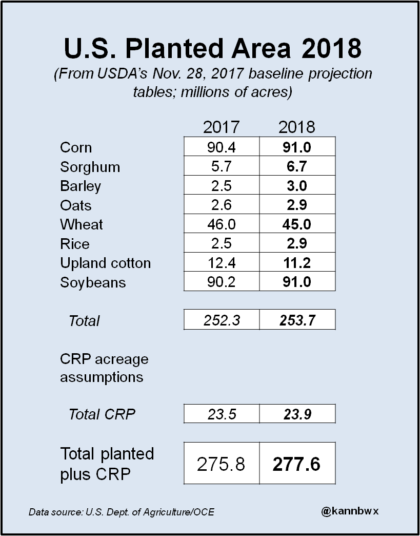 kannbwx's tweet photo. U.S. plantings in 2018 (from USDA's baseline projections): #corn 91 mln acres, #soybeans 91 mln, #wheat 45 mln. Total plantings to rise 0.7% YOY. https://t.co/352vj6kQ6S