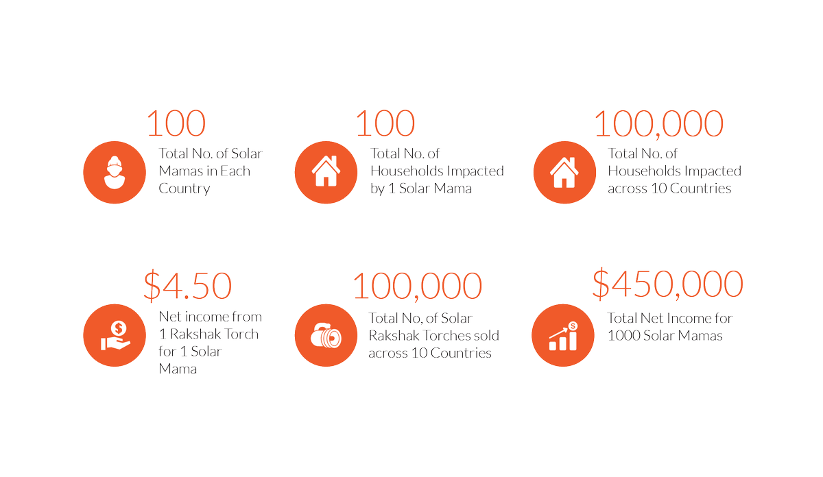 FrontierMkts's tweet photo. Giving Tuesday is here!Provide a #SolarMama the opportunity to boost their income and benefit their villages through sponsoring one #SolarSaheli designed Rakshak Torch. Contribute #lightourworld: https://t.co/m6zyXHd2dN
#GivingTuesday #ForWomenByWomen #energyaccess #equality https://t.co/XMQAKu8ruj