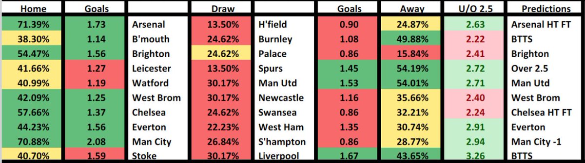 BackOfTheNetTi1's tweet photo. These all our our selections for the midweek games. Few tricky ones in there. 

Hopefully we can do better than our 6/10 from last weekend.

Sign up to https://t.co/AZI1DYlDIQ to receive data for over 200 games per week via email. 

Quote EO1012 for 50% off. 

@BeatBookiesApp https://t.co/9dFEE2soZB