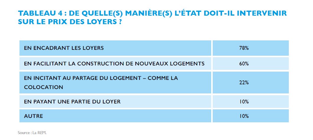 anthonyleroi's tweet photo. 78% des adhérents d'En Marche en faveur de la généralisation de l'encadrement des loyers (page 15). https://t.co/0OGYcEPyL8 https://t.co/rKQIXLsIj3